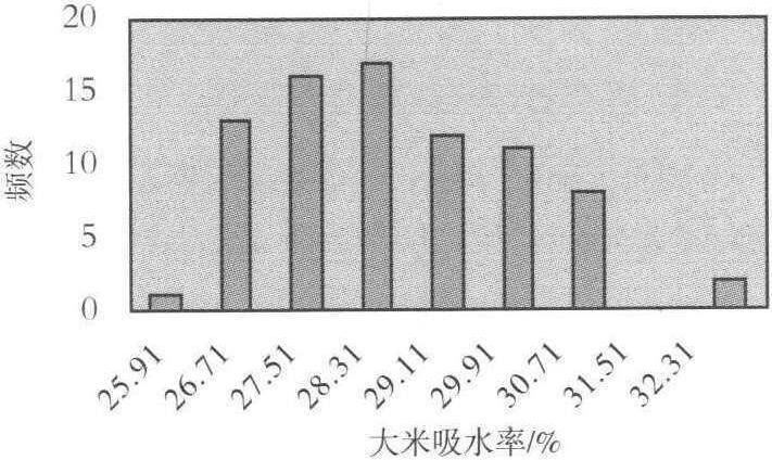 (五)大米吸水率